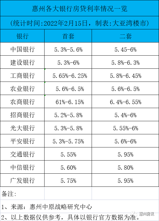 惠州房貸利率最新消息