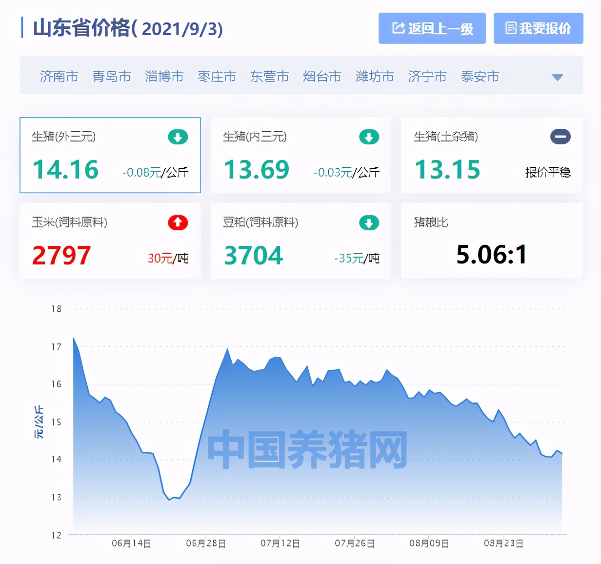 山東生豬最新價格動態分析與趨勢預測